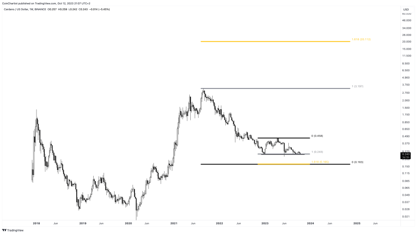 Cardan Price Prediction