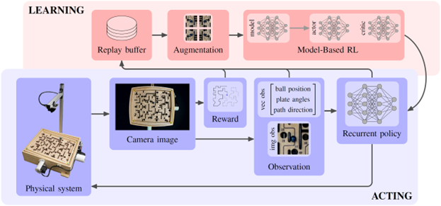 AI robot CyberRunner beats humans in labyrinth maze game 