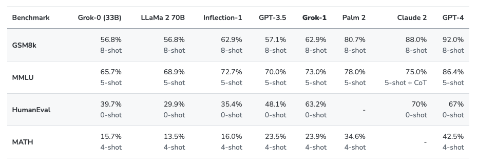 Grok xAI benchmarks