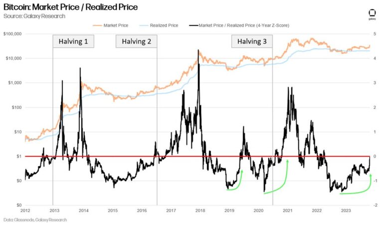 Bitcoin ratio of market price to realized price