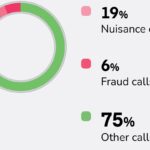 Nuisance phone calls increase in Q4 and AI scams likely to go up in 2024 | Hiya