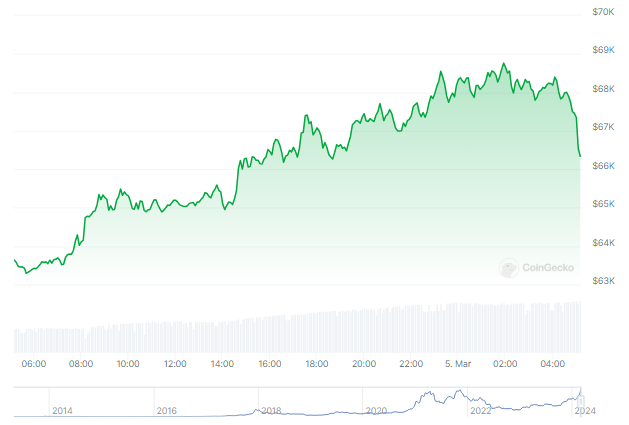 Bitcoin On The Brink, Price Soars Above $68,000