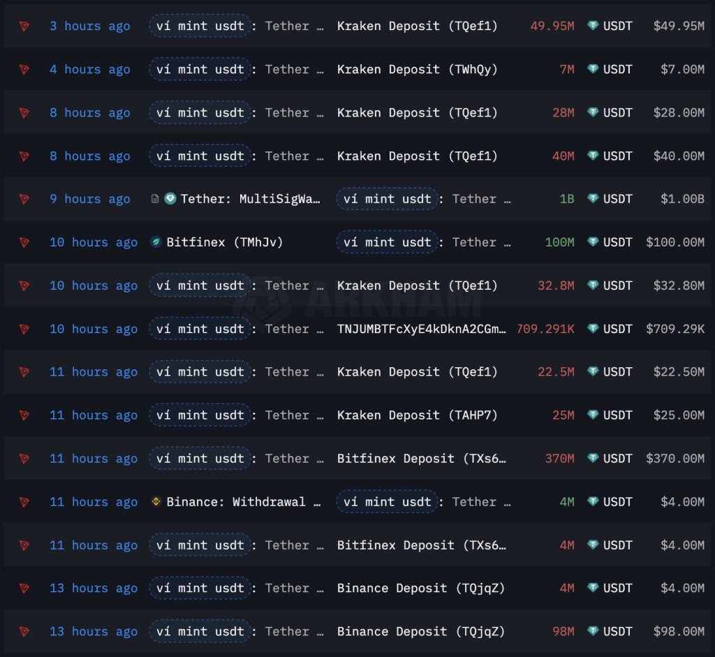 Tether minting USDT on Tron | Source: Analyst on X