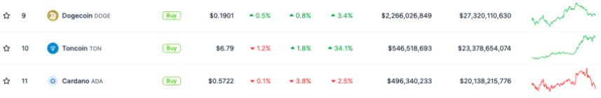 Cardano, ADA, Toncoin, TON, Dogecoin, DOGE